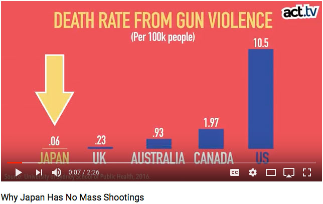 Japan has lowest rates of gun violence